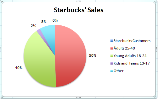 Chart Starbucks